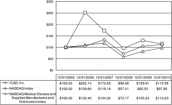 (PERFORMANCE GRAPH)